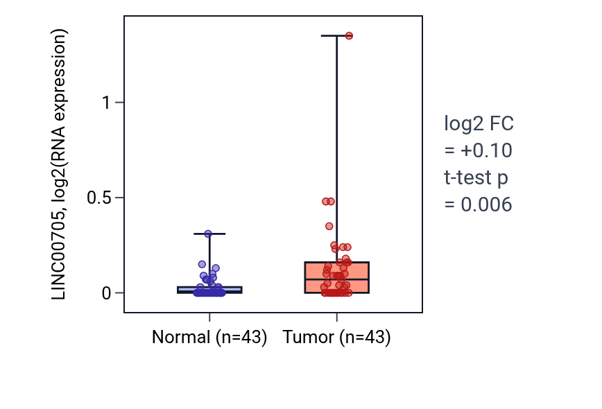 Tumor-vs-normal expression box plot for LINC00705 in HNSC.