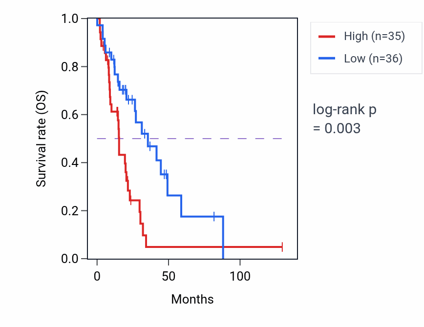 Kaplan&ndash;Meier survival curve for LINC00707 RNA expression in LUAD: high vs low expression groups.
