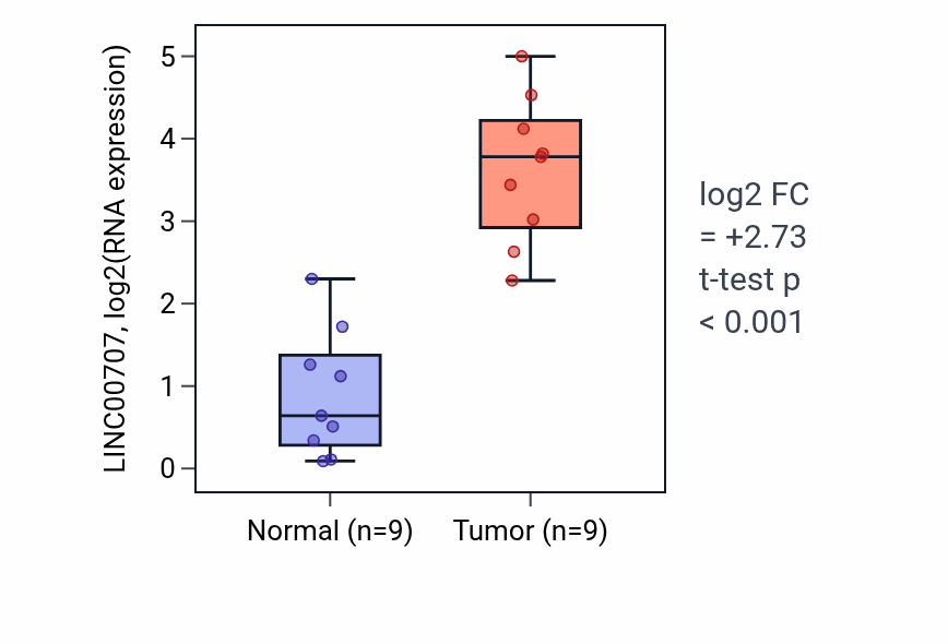 Tumor-vs-normal expression box plot for LINC00707 in HNSC.