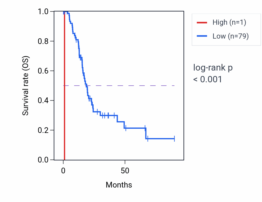 Kaplan&ndash;Meier survival curve for LINC00708 RNA expression in READ: high vs low expression groups.