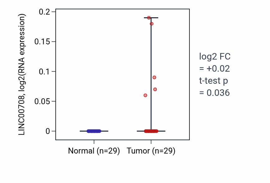 Tumor-vs-normal expression box plot for LINC00708 in HNSC.