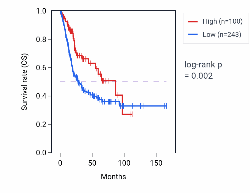 Kaplan&ndash;Meier survival curve for LINC00709 RNA expression in BLCA: high vs low expression groups.