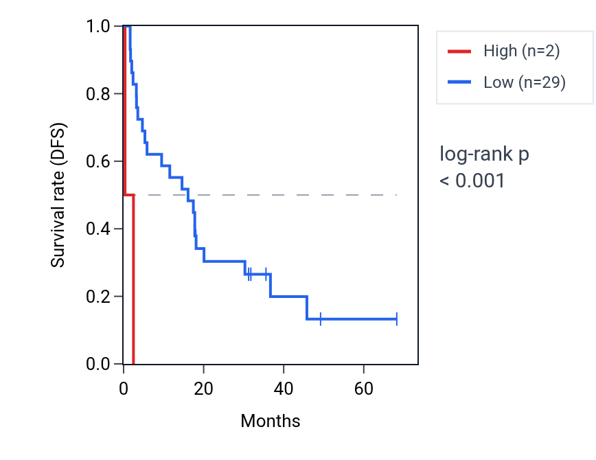 Kaplan&ndash;Meier survival curve for LINC00710 RNA expression in ACC: high vs low expression groups.