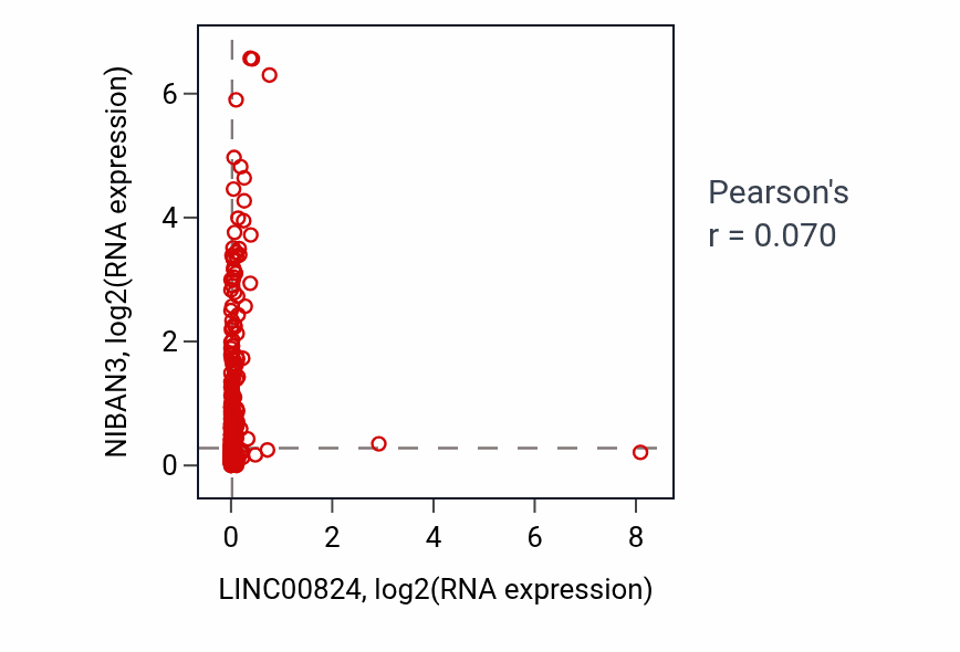 Per-sample scatter of LINC00824 vs NIBAN3 in SKCM (Pearson r = 0.07).
