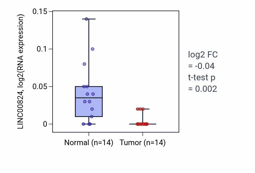 Tumor-vs-normal expression box plot for LINC00824 RNA in THCA.