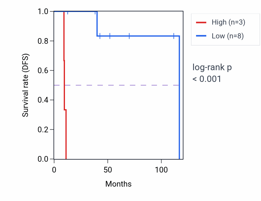 Kaplan&ndash;Meier survival curve for LINC00837 RNA expression in DLBC: high vs low expression groups.