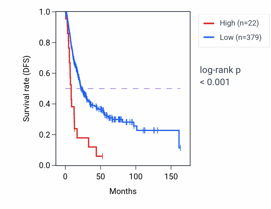 Kaplan&ndash;Meier survival curve for LINC00838 RNA expression in BLCA: high vs low expression groups.