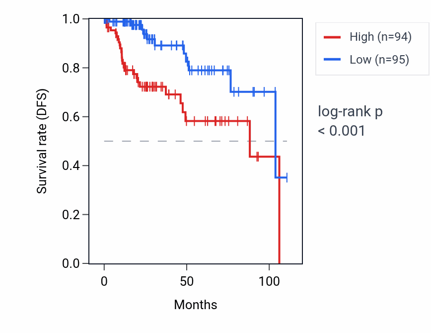 Kaplan&ndash;Meier survival curve for LINC00839 RNA expression in KIRP: high vs low expression groups.