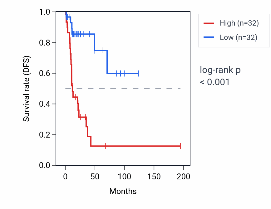 Kaplan&ndash;Meier survival curve for LINC00840 RNA expression in KIRP: high vs low expression groups.