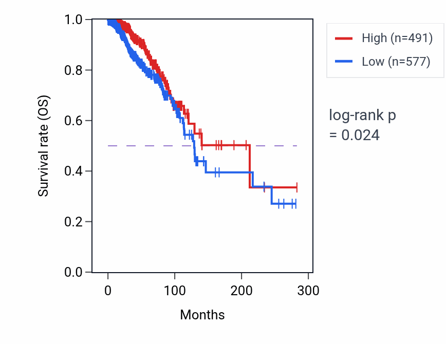 Kaplan&ndash;Meier survival curve for LINC00844 RNA expression in BRCA: high vs low expression groups.