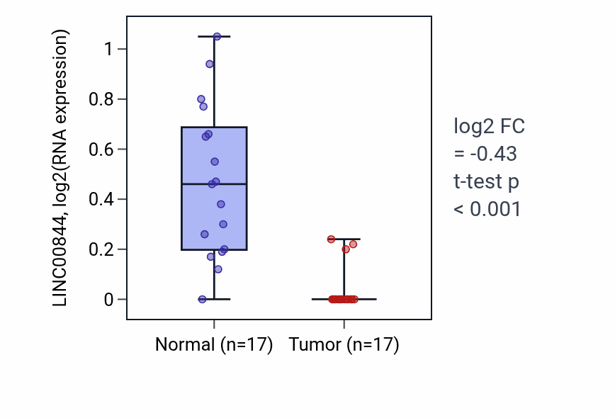 Tumor-vs-normal expression box plot for LINC00844 in COAD.