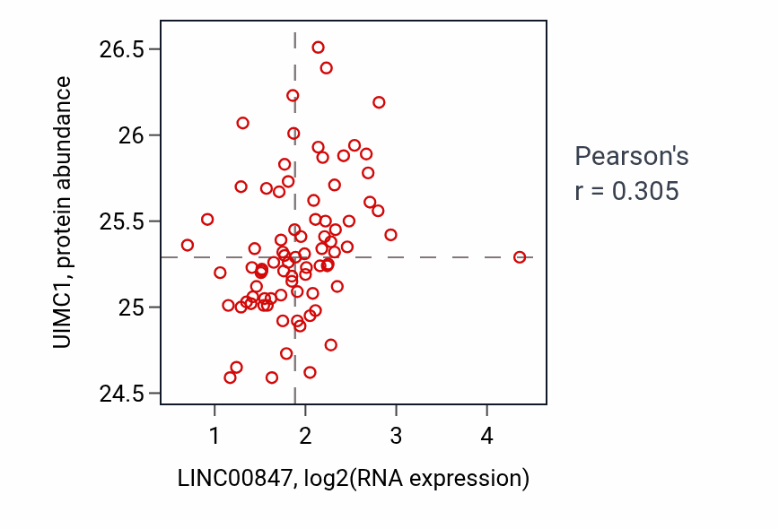 Per-sample scatter of LINC00847 vs UIMC1 in OV (Pearson r = 0.30).
