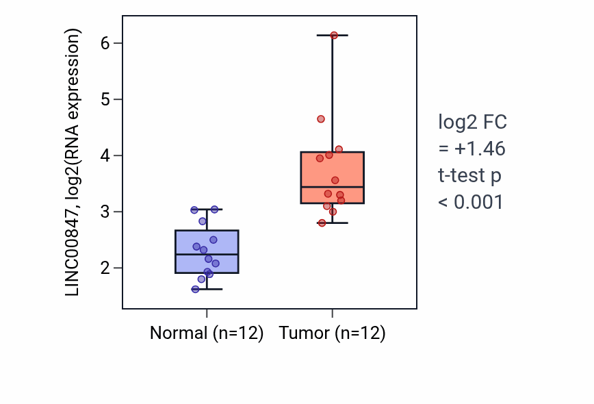 Tumor-vs-normal expression box plot for LINC00847 RNA in LIHC.