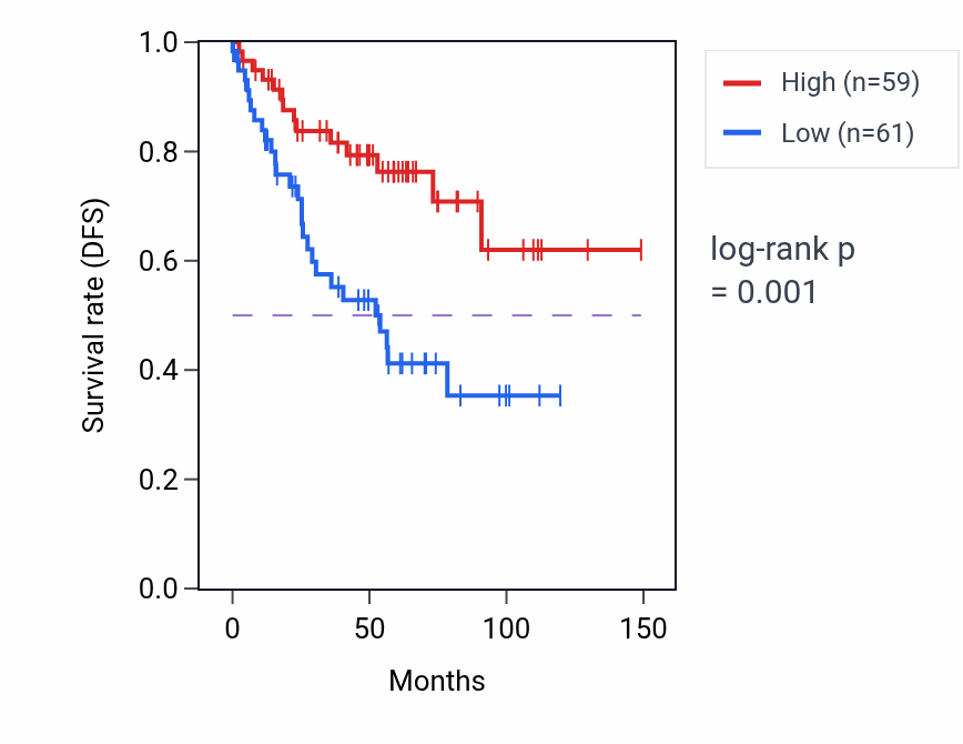 Kaplan&ndash;Meier survival curve for LINC00847 RNA-high vs -low samples in KIRC.