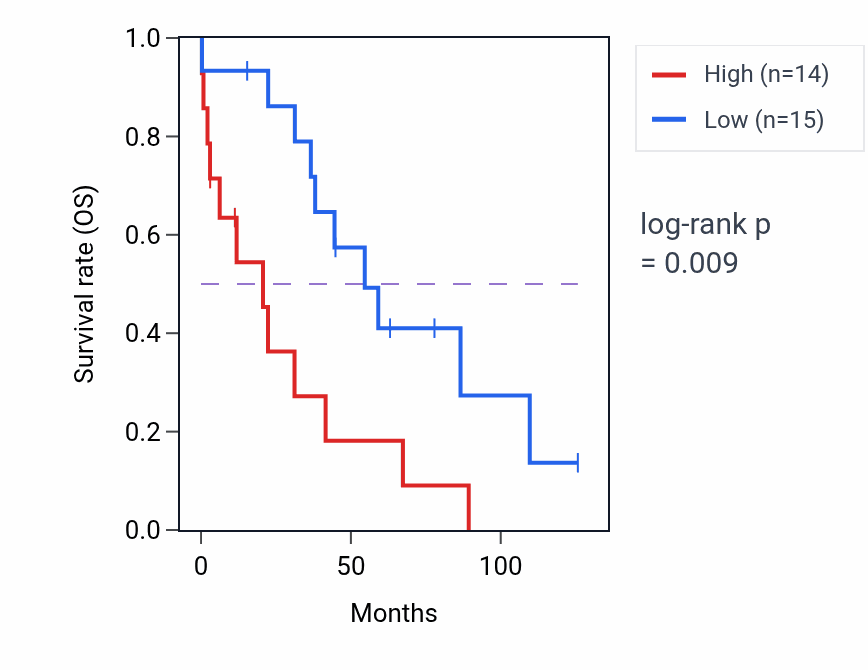 Kaplan&ndash;Meier survival curve for LINC00852 RNA expression in OV: high vs low expression groups.