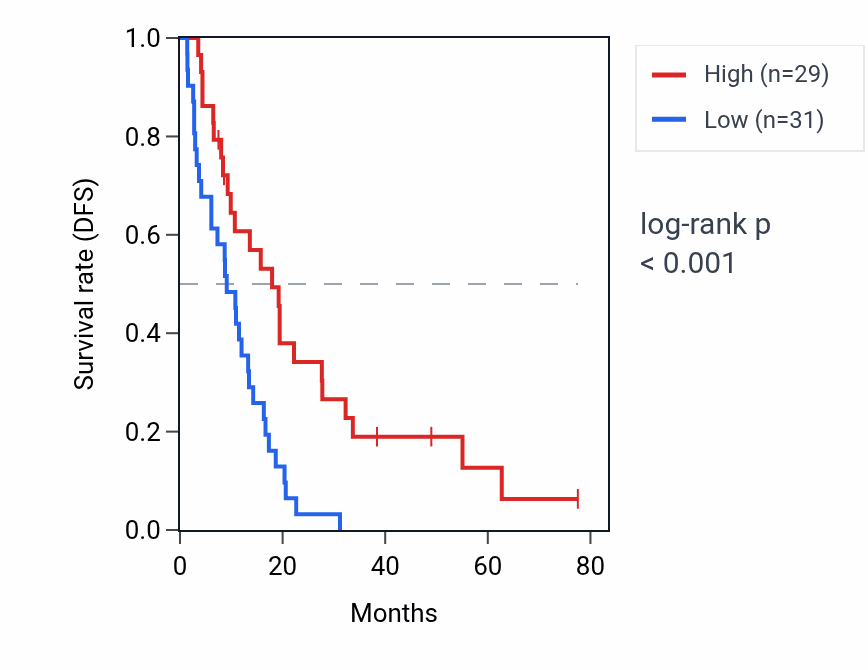 Kaplan&ndash;Meier survival curve for LINC00853 RNA expression in MESO: high vs low expression groups.
