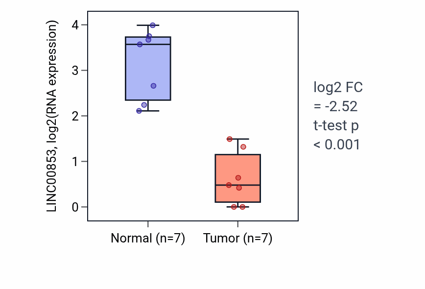 Tumor-vs-normal expression box plot for LINC00853 in KICH.