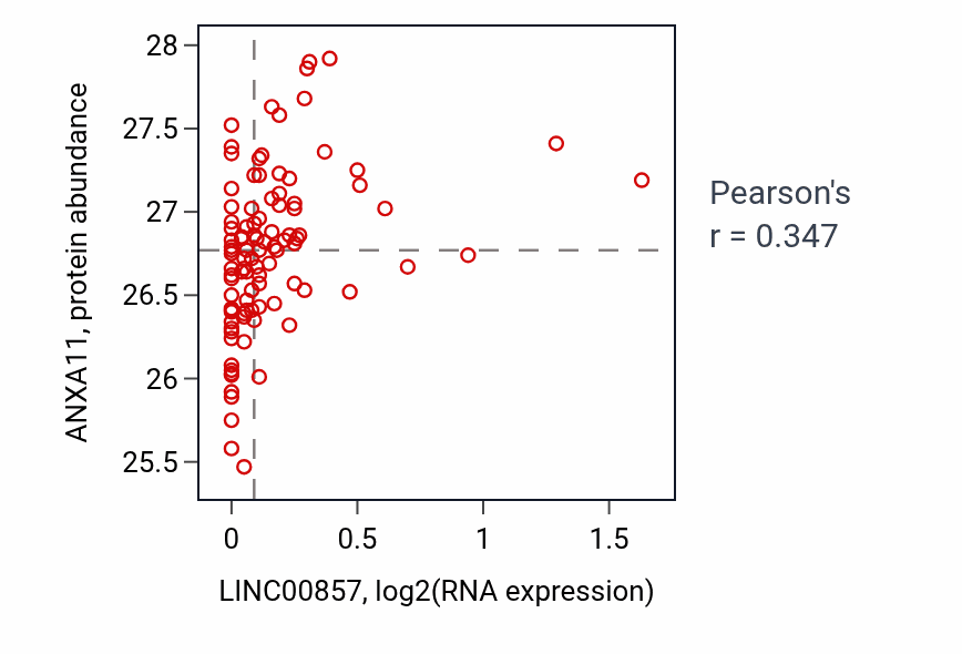 Per-sample scatter of LINC00857 vs ANXA11 in GBM (Pearson r = 0.35).