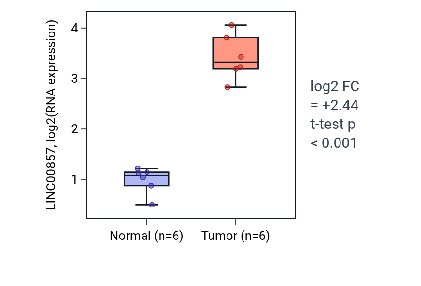 Tumor-vs-normal expression box plot for LINC00857 in LUAD.