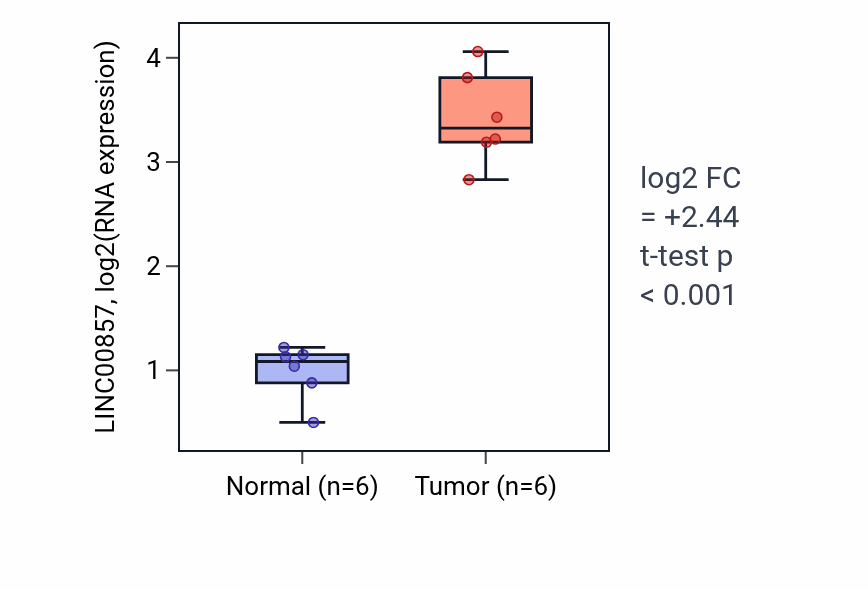 Tumor-vs-normal expression box plot for LINC00857 RNA in LUAD.