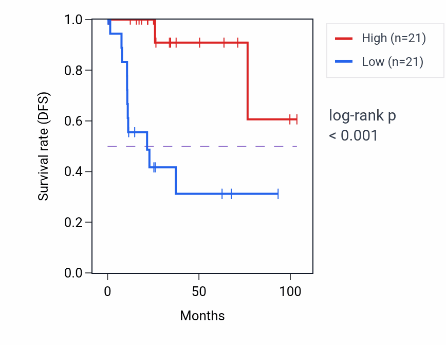 Kaplan&ndash;Meier survival curve for LINC00857 RNA-high vs -low samples in KIRP.