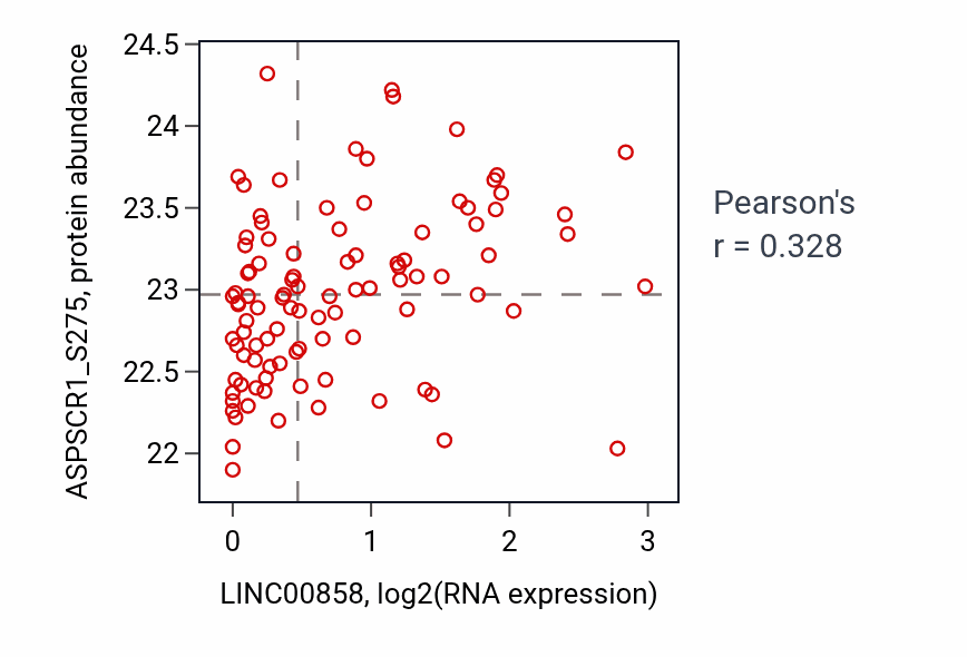 Per-sample scatter of LINC00858 vs ASPSCR1_S275 in LSCC (Pearson r = 0.33).