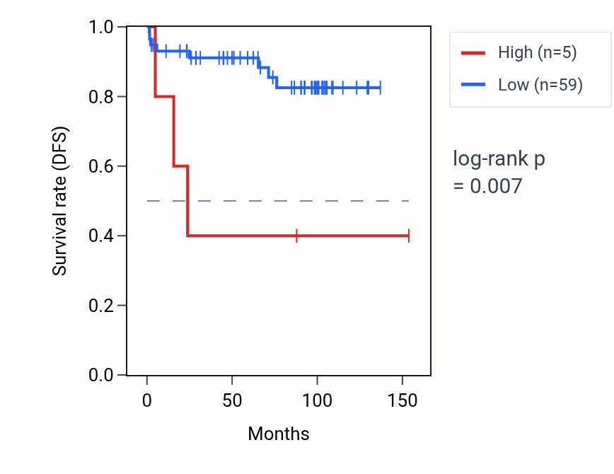 Kaplan&ndash;Meier survival curve for LINC00858 RNA expression in KICH: high vs low expression groups.