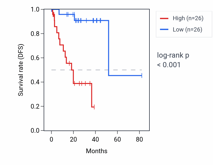 Kaplan&ndash;Meier survival curve for LINC00862 RNA expression in UVM: high vs low expression groups.