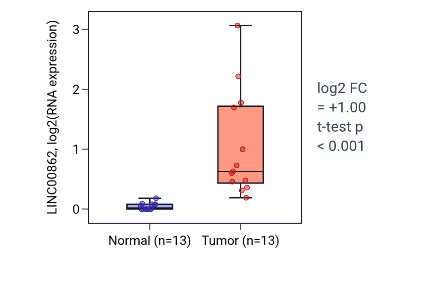 Tumor-vs-normal expression box plot for LINC00862 in LUAD.