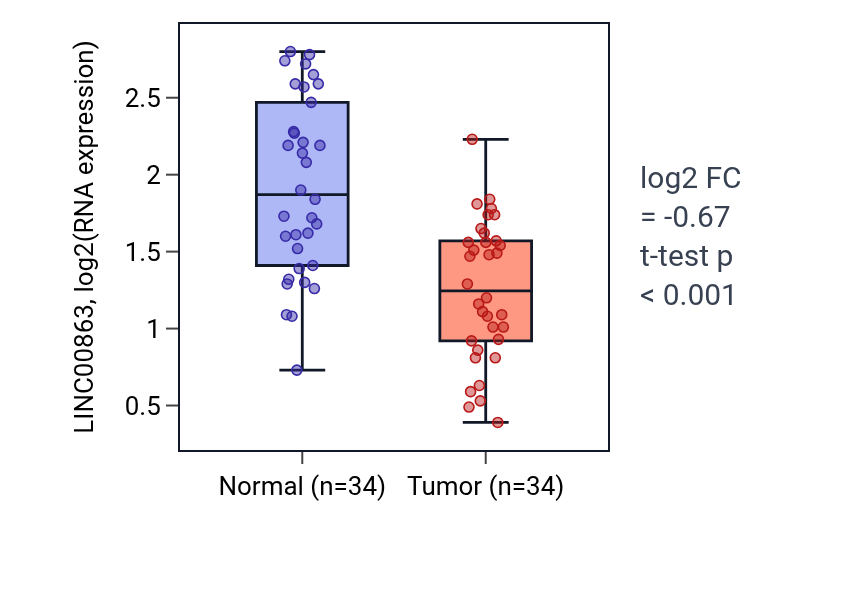 Tumor-vs-normal expression box plot for LINC00863 in KIRC.