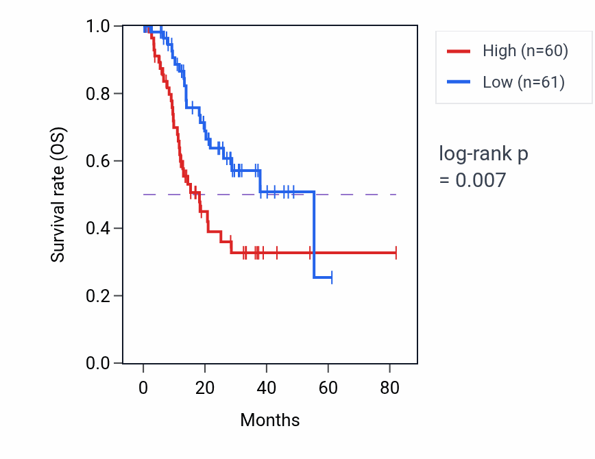 Kaplan&ndash;Meier survival curve for LINC00865 RNA expression in STAD: high vs low expression groups.