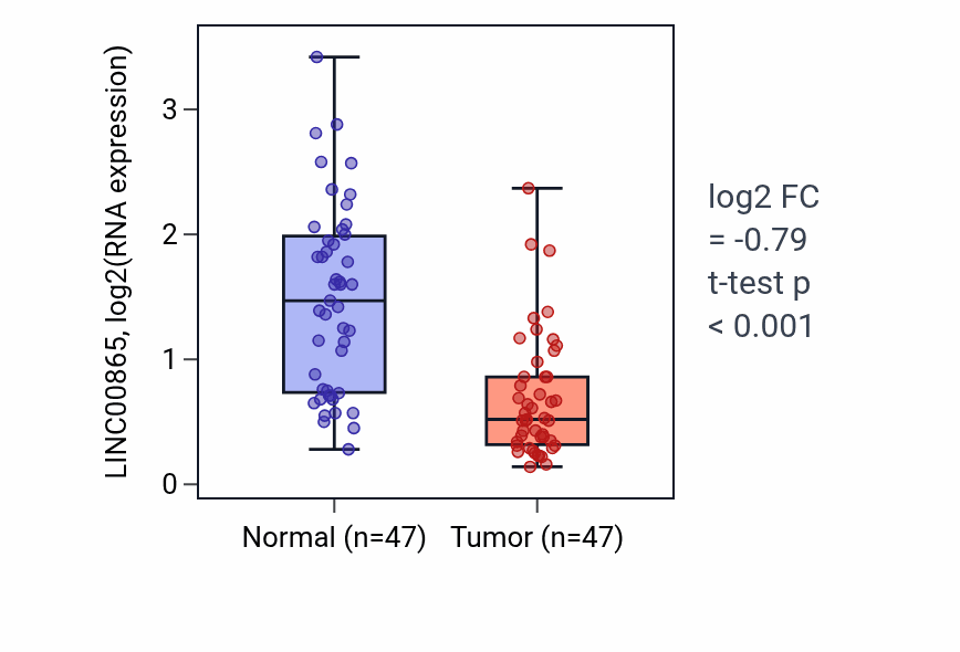 Tumor-vs-normal expression box plot for LINC00865 in KIRC.