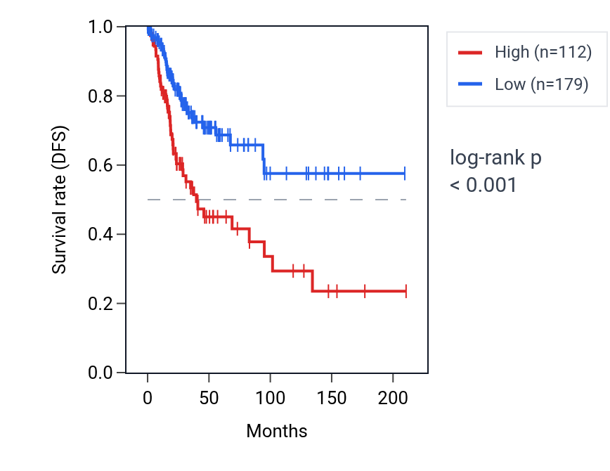Kaplan&ndash;Meier survival curve for LINC00866 RNA expression in CESC: high vs low expression groups.