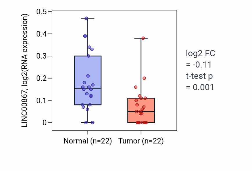Tumor-vs-normal expression box plot for LINC00867 in KICH.