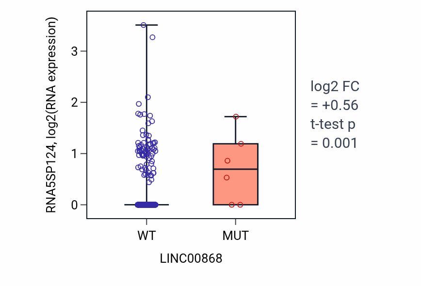 Box plot of RNA5SP124 in LINC00868-low vs LINC00868-high samples in UCEC.