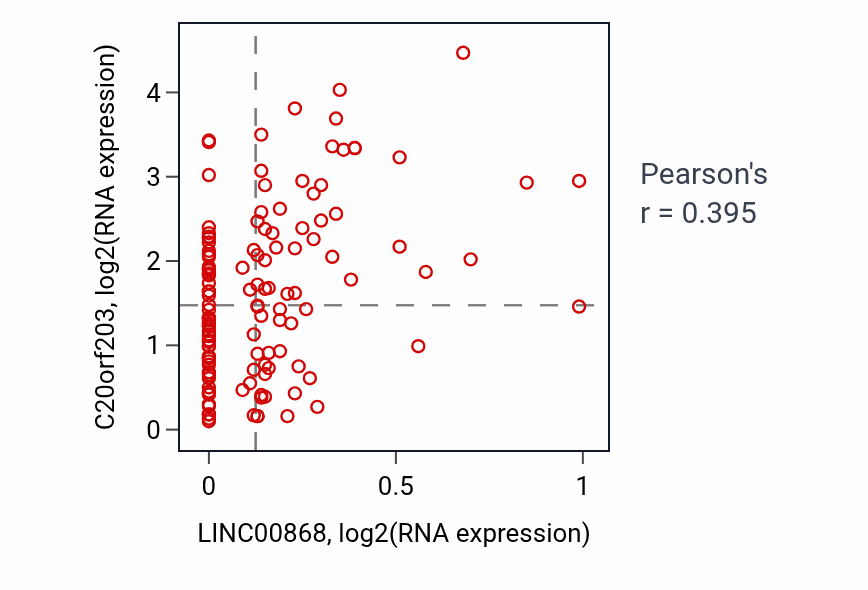 Per-sample scatter of LINC00868 vs C20orf203 in LAML (Pearson r = 0.40).