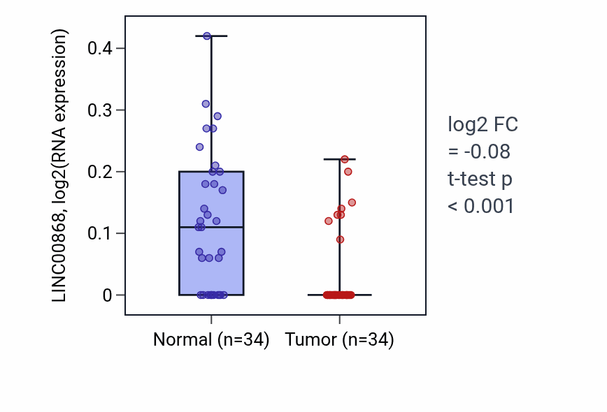 Tumor-vs-normal expression box plot for LINC00868 RNA in LUAD.