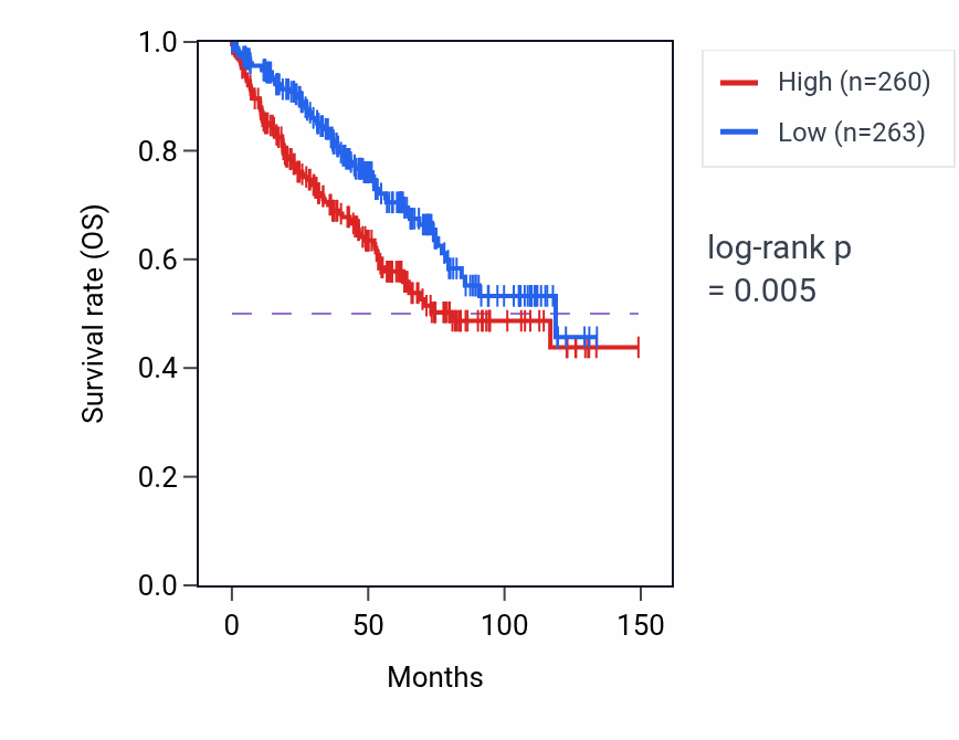 Kaplan&ndash;Meier survival curve for LINC00869 RNA expression in KIRC: high vs low expression groups.