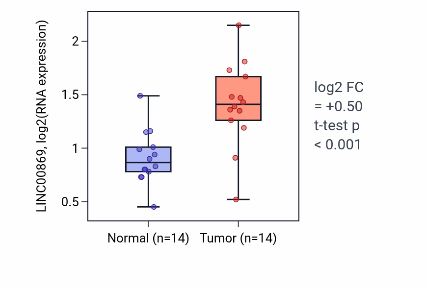 Tumor-vs-normal expression box plot for LINC00869 in KIRC.