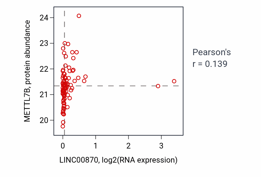 Per-sample scatter of LINC00870 vs METTL7B in HNSC (Pearson r = 0.14).