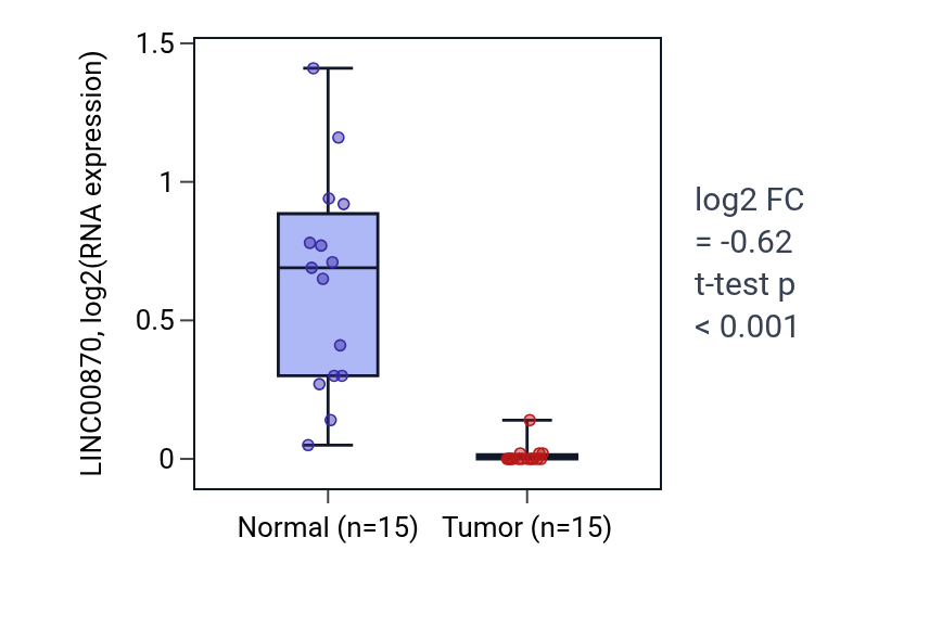 Tumor-vs-normal expression box plot for LINC00870 in KICH.