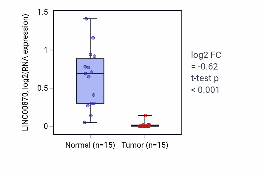 Tumor-vs-normal expression box plot for LINC00870 RNA in KICH.