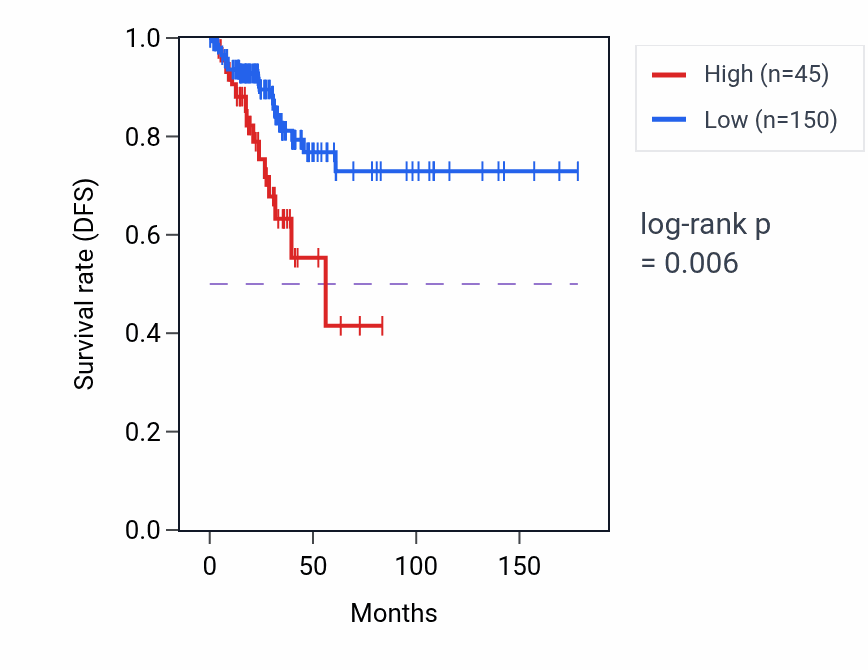 Kaplan&ndash;Meier survival curve for LINC00870 RNA-high vs -low samples in THCA.