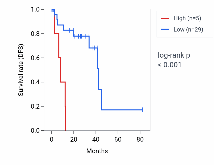 Kaplan&ndash;Meier survival curve for LINC00871 RNA expression in UVM: high vs low expression groups.