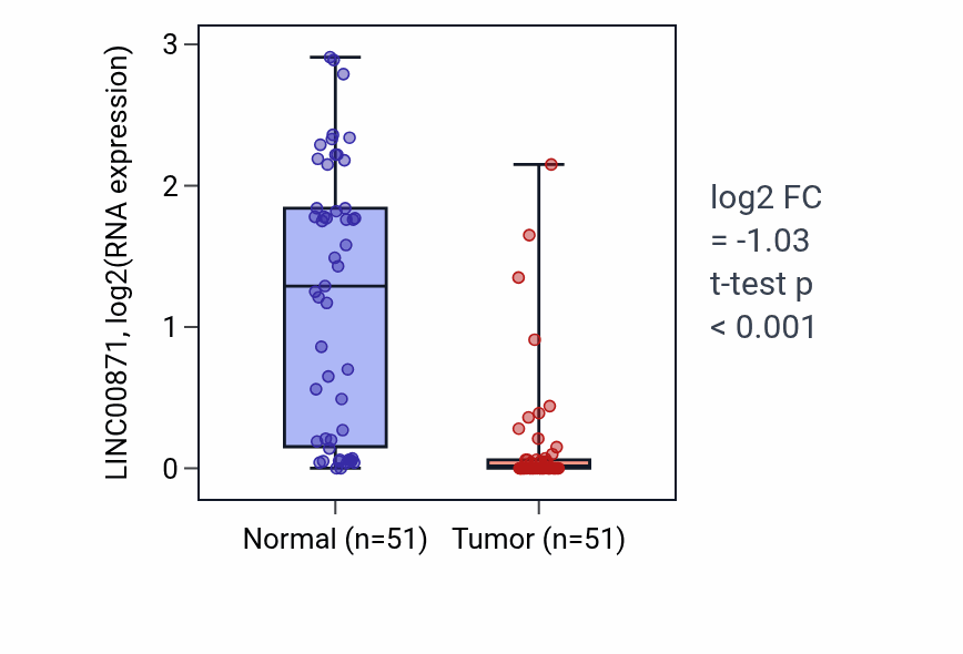Tumor-vs-normal expression box plot for LINC00871 in KIRC.
