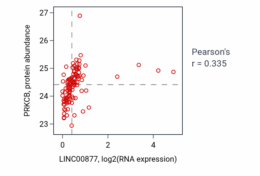 Per-sample scatter of LINC00877 vs PRKCB in HNSC (Pearson r = 0.34).