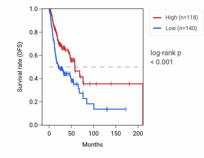 Kaplan&ndash;Meier survival curve for LINC00877 RNA expression in HNSC: high vs low expression groups.