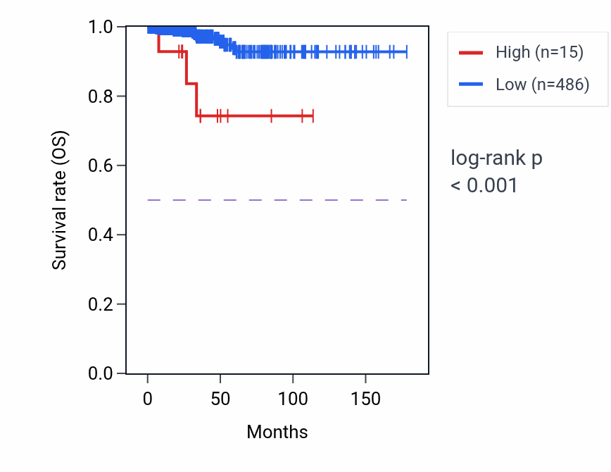 Kaplan&ndash;Meier survival curve for LINC00879 RNA expression in THCA: high vs low expression groups.