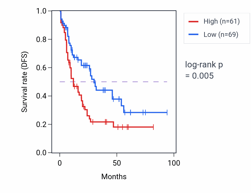 Kaplan&ndash;Meier survival curve for LINC00880 RNA expression in LAML: high vs low expression groups.