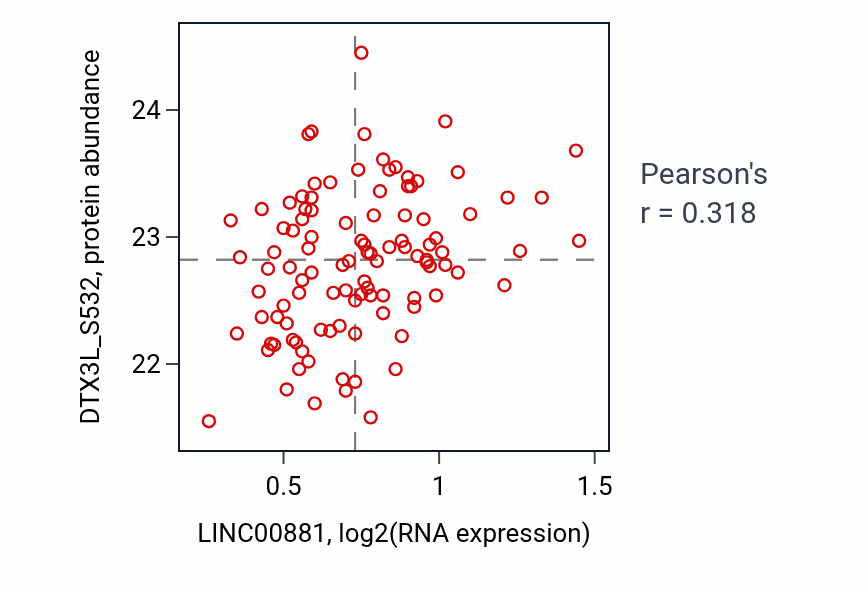 Per-sample scatter of LINC00881 vs DTX3L_S532 in PDAC (Pearson r = 0.32).